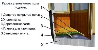 Как утеплить пол на балконе: пошаговая инструкция по утеплению балкона своими руками